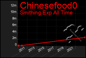 Total Graph of Chinesefood0