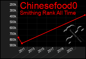 Total Graph of Chinesefood0