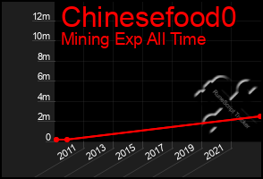 Total Graph of Chinesefood0