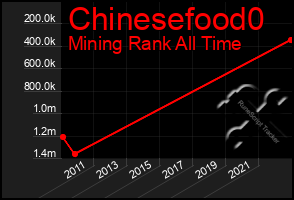 Total Graph of Chinesefood0