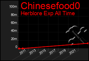 Total Graph of Chinesefood0