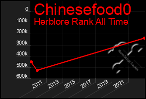 Total Graph of Chinesefood0