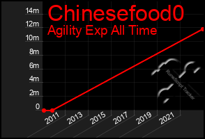 Total Graph of Chinesefood0