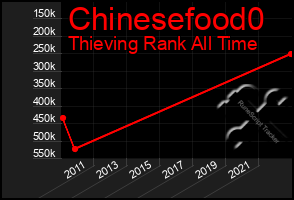 Total Graph of Chinesefood0