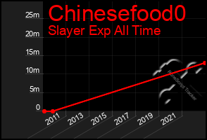 Total Graph of Chinesefood0