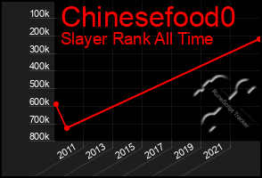 Total Graph of Chinesefood0