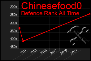 Total Graph of Chinesefood0