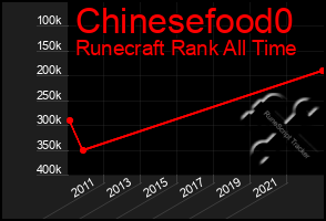 Total Graph of Chinesefood0