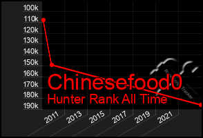 Total Graph of Chinesefood0