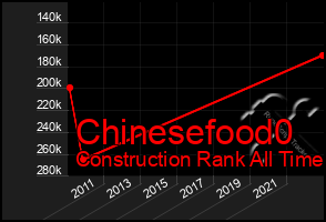 Total Graph of Chinesefood0