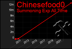 Total Graph of Chinesefood0