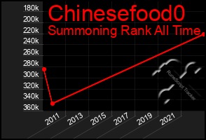 Total Graph of Chinesefood0