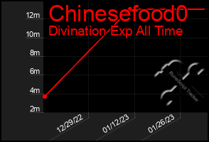 Total Graph of Chinesefood0