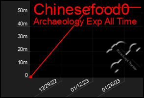 Total Graph of Chinesefood0