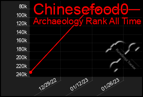 Total Graph of Chinesefood0