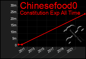 Total Graph of Chinesefood0