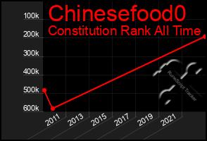 Total Graph of Chinesefood0