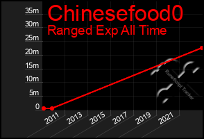Total Graph of Chinesefood0