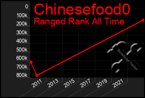 Total Graph of Chinesefood0