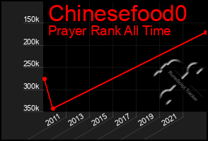 Total Graph of Chinesefood0