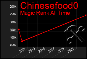 Total Graph of Chinesefood0