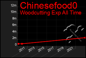 Total Graph of Chinesefood0