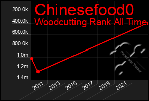 Total Graph of Chinesefood0