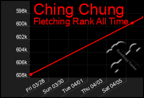 Total Graph of Ching Chung