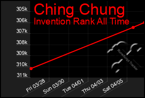 Total Graph of Ching Chung