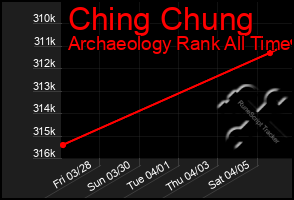 Total Graph of Ching Chung