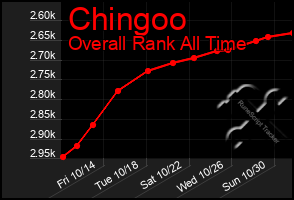 Total Graph of Chingoo