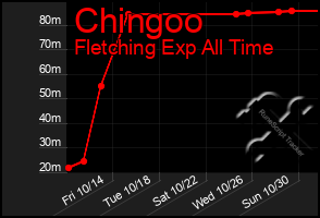 Total Graph of Chingoo