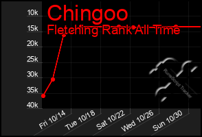 Total Graph of Chingoo