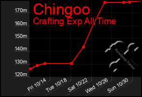 Total Graph of Chingoo