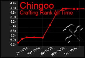 Total Graph of Chingoo