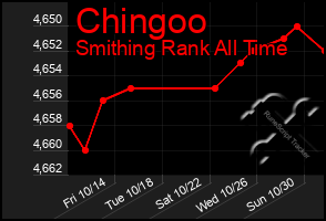 Total Graph of Chingoo