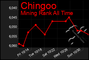 Total Graph of Chingoo