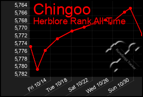 Total Graph of Chingoo