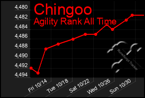 Total Graph of Chingoo