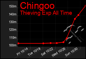 Total Graph of Chingoo