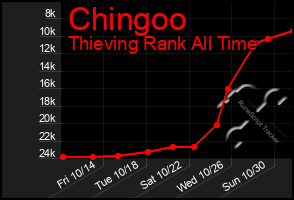 Total Graph of Chingoo