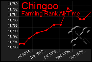 Total Graph of Chingoo