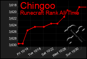 Total Graph of Chingoo