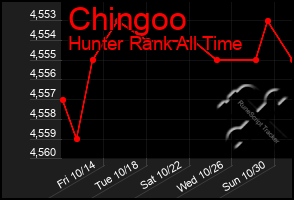 Total Graph of Chingoo