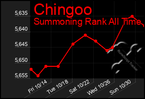 Total Graph of Chingoo