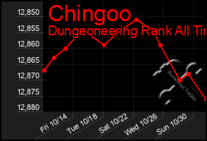 Total Graph of Chingoo