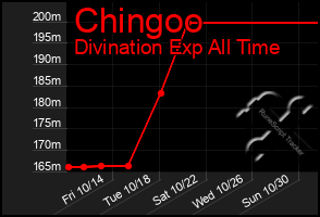 Total Graph of Chingoo