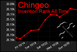 Total Graph of Chingoo