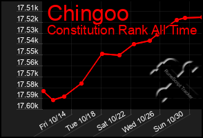 Total Graph of Chingoo