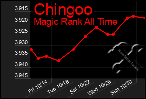 Total Graph of Chingoo